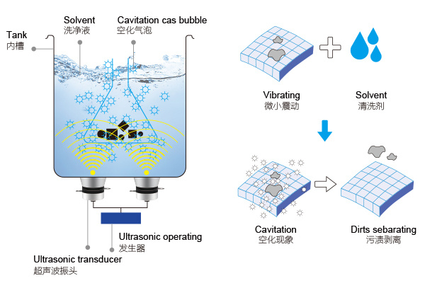 超聲波清洗機的空化原理圖 超聲波清洗機的空化原理圖