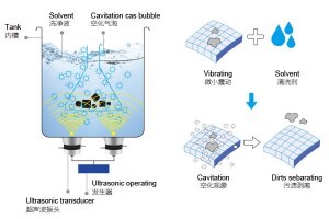超聲波清洗機(jī)是怎么工作的？一文讀懂“看不見的清潔力量”